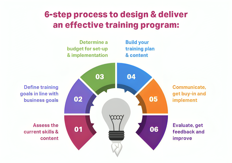 multisoft training procedure